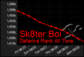 Total Graph of Sk8ter Boi