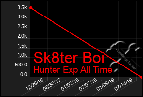 Total Graph of Sk8ter Boi