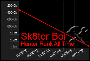 Total Graph of Sk8ter Boi