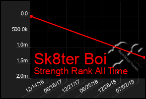 Total Graph of Sk8ter Boi