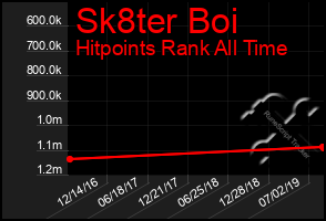 Total Graph of Sk8ter Boi