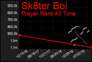 Total Graph of Sk8ter Boi