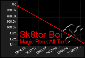 Total Graph of Sk8ter Boi