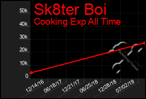 Total Graph of Sk8ter Boi