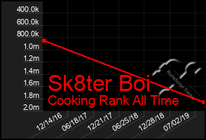 Total Graph of Sk8ter Boi