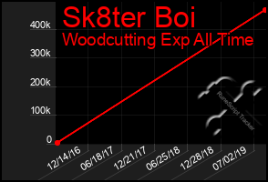 Total Graph of Sk8ter Boi