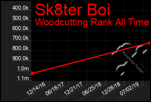 Total Graph of Sk8ter Boi