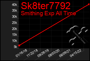 Total Graph of Sk8ter7792