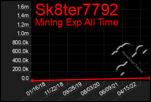 Total Graph of Sk8ter7792