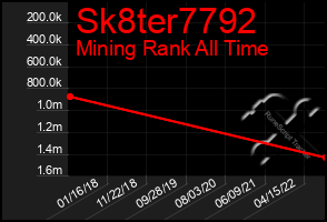 Total Graph of Sk8ter7792