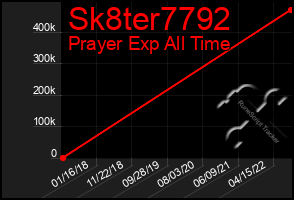 Total Graph of Sk8ter7792