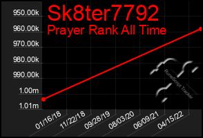 Total Graph of Sk8ter7792