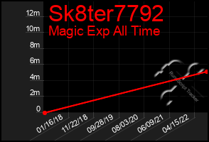 Total Graph of Sk8ter7792