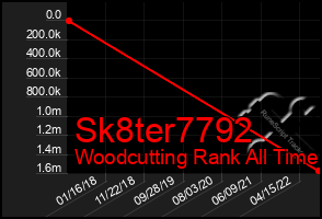 Total Graph of Sk8ter7792