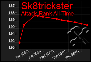 Total Graph of Sk8trickster