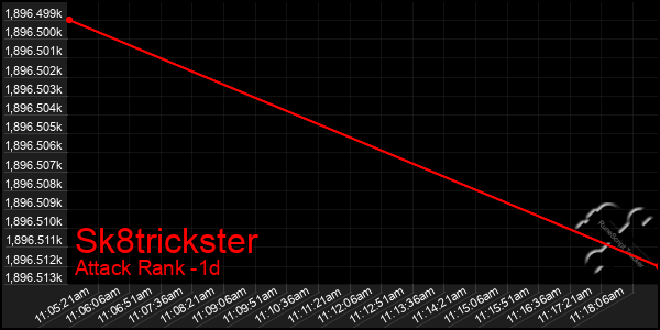 Last 24 Hours Graph of Sk8trickster