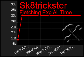 Total Graph of Sk8trickster