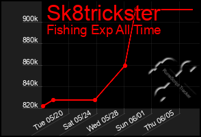 Total Graph of Sk8trickster