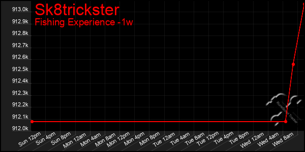 Last 7 Days Graph of Sk8trickster