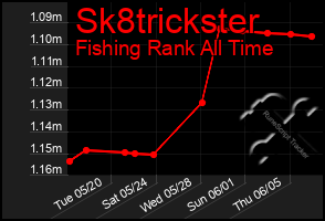 Total Graph of Sk8trickster