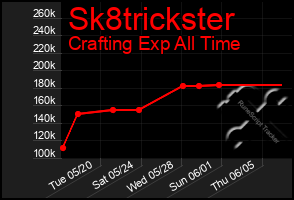 Total Graph of Sk8trickster