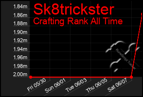 Total Graph of Sk8trickster