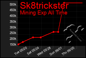 Total Graph of Sk8trickster
