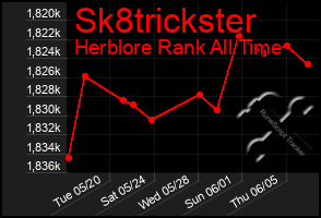 Total Graph of Sk8trickster