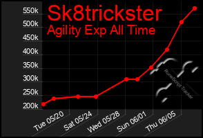 Total Graph of Sk8trickster