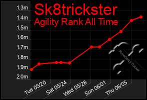 Total Graph of Sk8trickster
