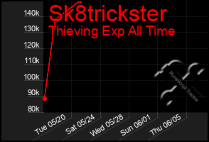 Total Graph of Sk8trickster