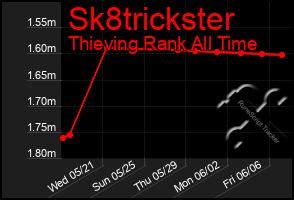 Total Graph of Sk8trickster