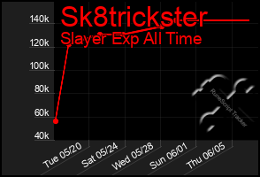 Total Graph of Sk8trickster