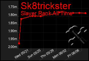 Total Graph of Sk8trickster