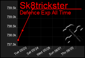 Total Graph of Sk8trickster
