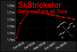 Total Graph of Sk8trickster