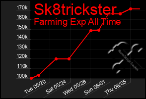 Total Graph of Sk8trickster