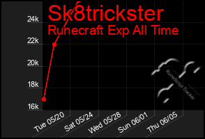 Total Graph of Sk8trickster