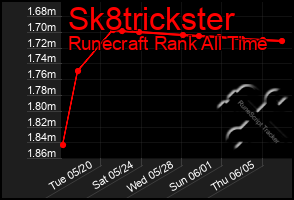 Total Graph of Sk8trickster