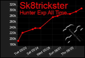 Total Graph of Sk8trickster