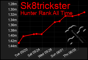 Total Graph of Sk8trickster