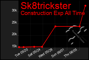 Total Graph of Sk8trickster