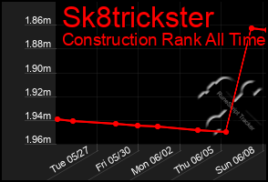Total Graph of Sk8trickster
