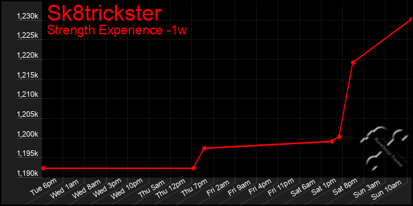 Last 7 Days Graph of Sk8trickster