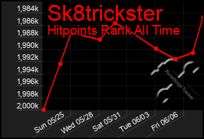 Total Graph of Sk8trickster