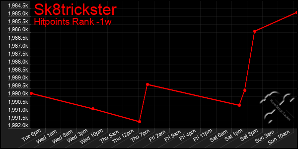 Last 7 Days Graph of Sk8trickster