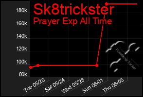 Total Graph of Sk8trickster