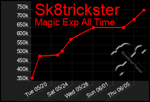 Total Graph of Sk8trickster