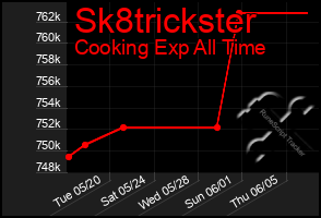 Total Graph of Sk8trickster