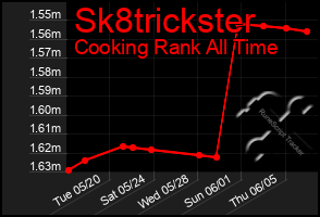 Total Graph of Sk8trickster